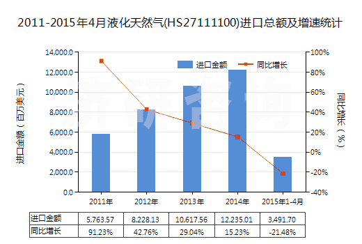 2011-2015年4月液化天然氣(HS27111100)進口總額及增速統(tǒng)計